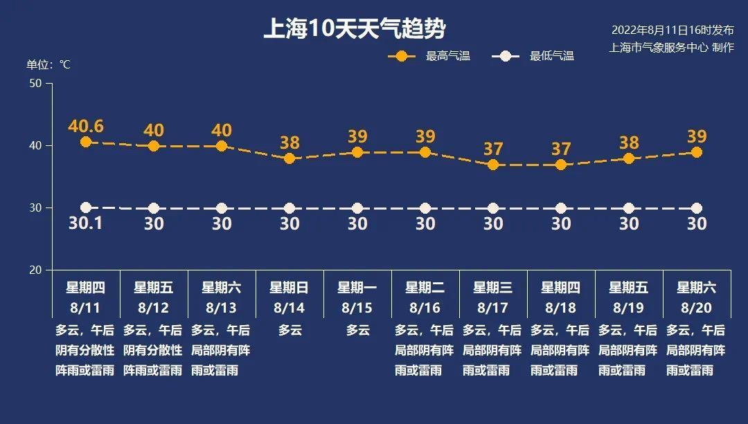 上海高温破百年纪录