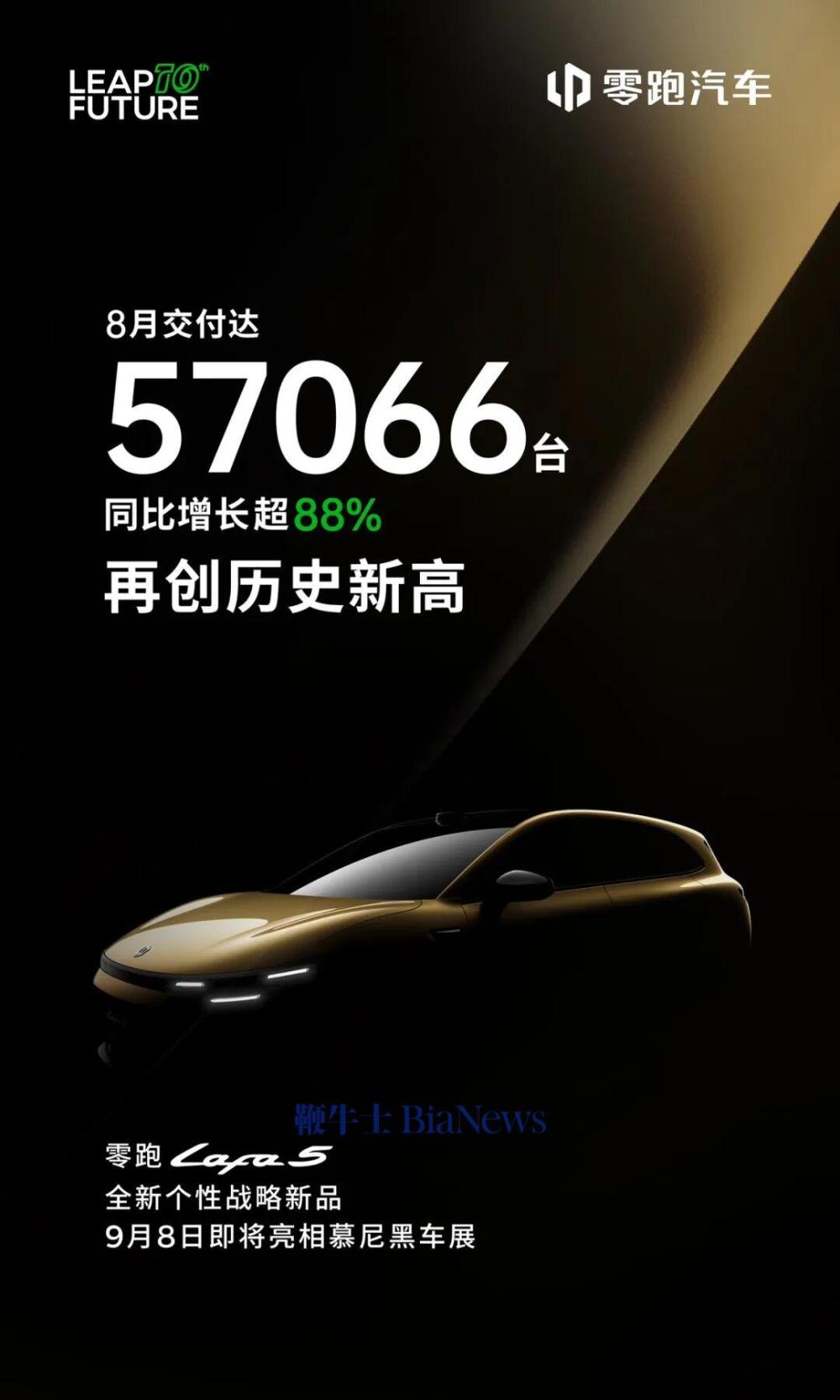 零跑汽车8月交付57066台 增长超88%零跑汽车八月交付量突破五万大关，增长超八成，行业瞩目！